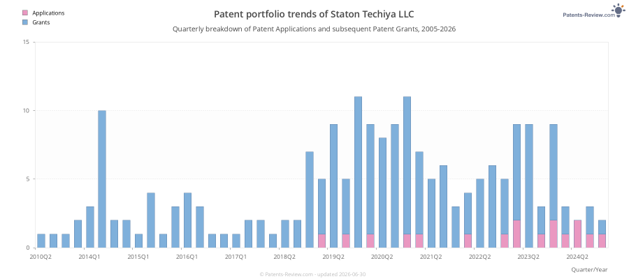 Quarterly Staton Techiya LLC Patent Applications