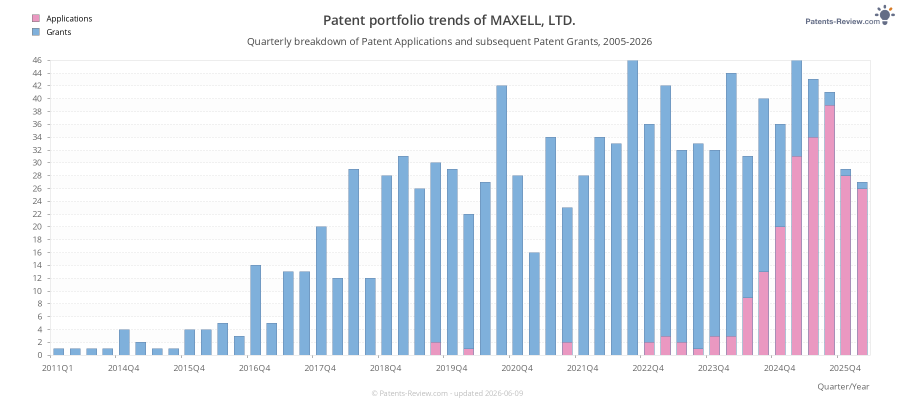 Quarterly MAXELL, LTD. Patent Applications