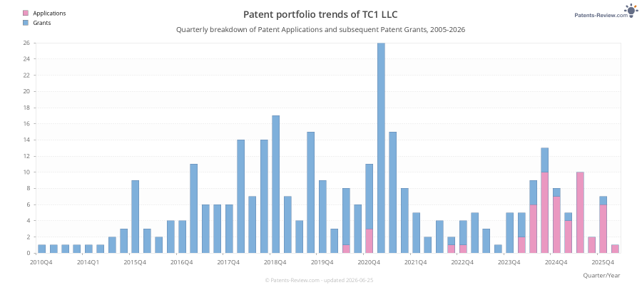 Quarterly TC1 LLC Patent Applications