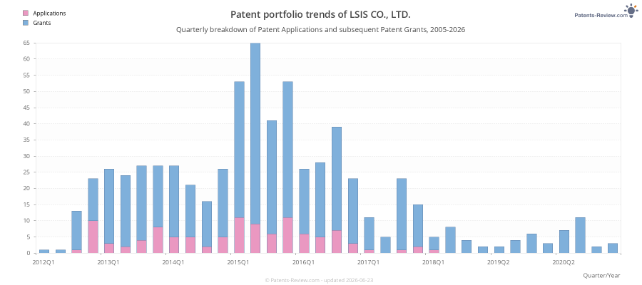 Quarterly LSIS CO., LTD. Patent Applications