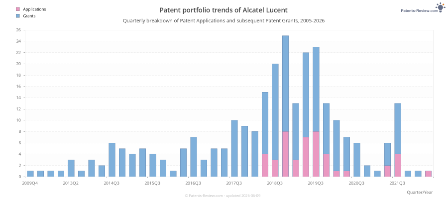 Quarterly Alcatel Lucent Patent Applications