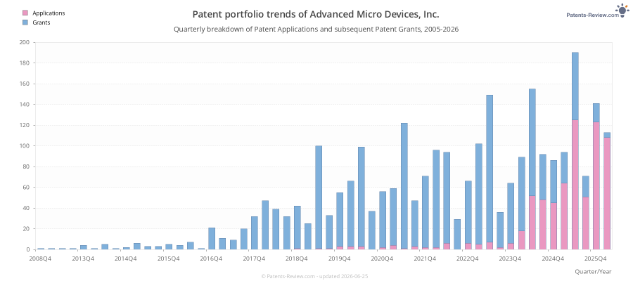 Quarterly Advanced Micro Devices, Inc. Patent Applications