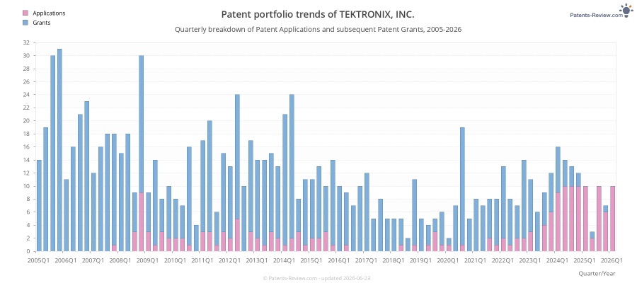 Quarterly TEKTRONIX, INC. Patent Applications
