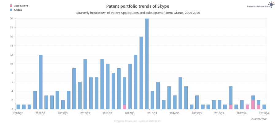 Quarterly Skype Patent Applications