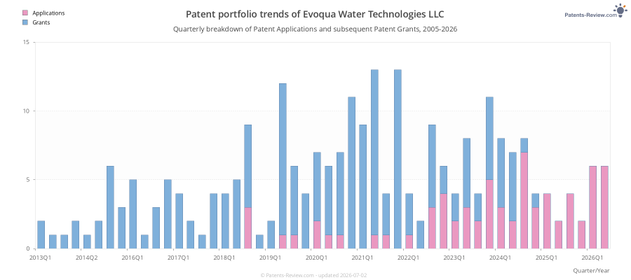 Quarterly Evoqua Water Technologies LLC Patent Applications
