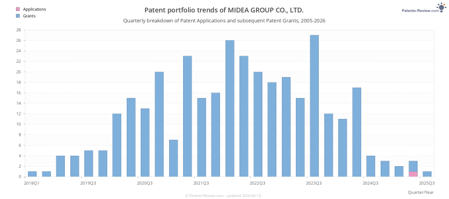 Quarterly MIDEA GROUP CO., LTD. Patent Applications
