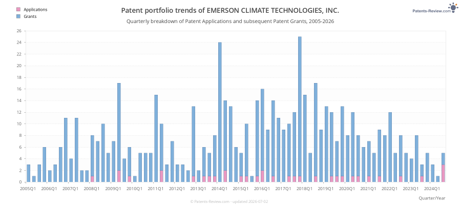 Quarterly EMERSON CLIMATE TECHNOLOGIES, INC. Patent Applications