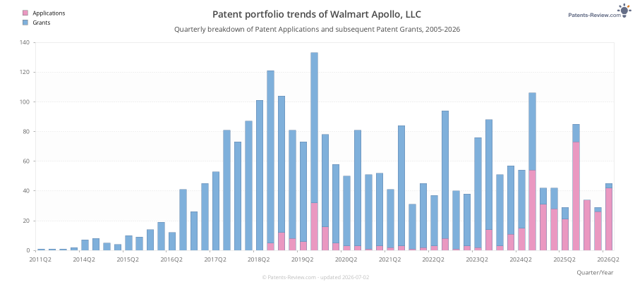 Quarterly Walmart Apollo, LLC Patent Applications