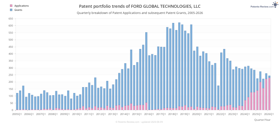 Quarterly FORD GLOBAL TECHNOLOGIES, LLC Patent Applications