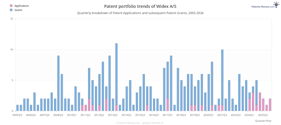 Quarterly Widex A/S Patent Applications