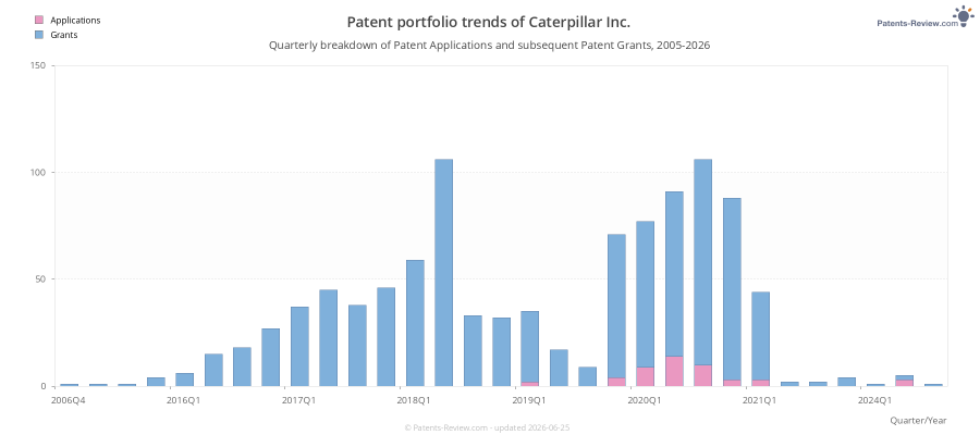 Quarterly Caterpillar Inc. Patent Applications