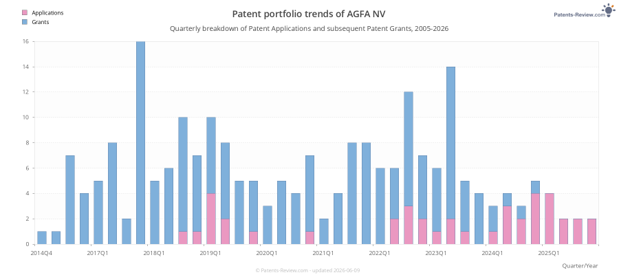 Quarterly AGFA NV Patent Applications