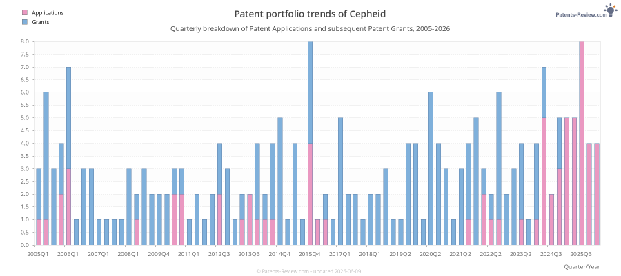 Quarterly Cepheid Patent Applications