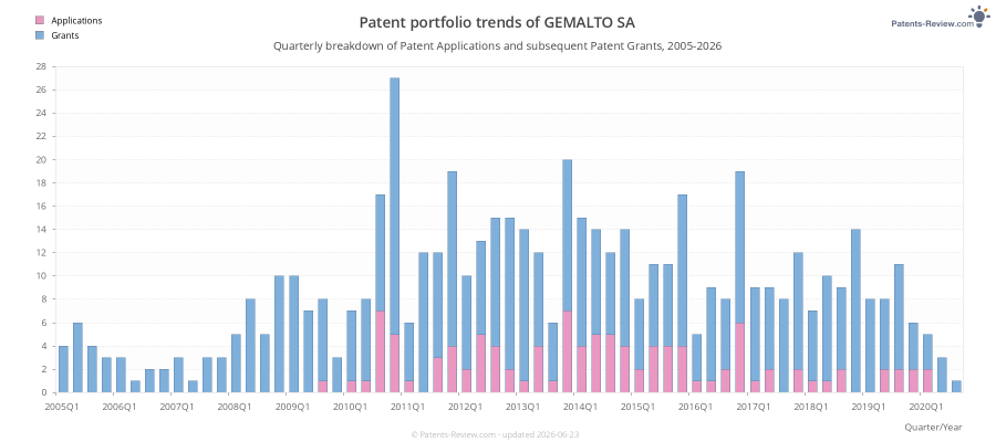 Quarterly GEMALTO SA Patent Applications