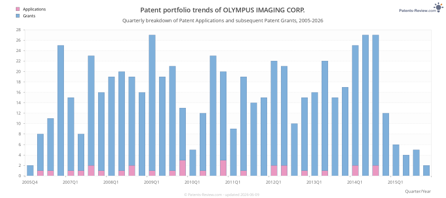 Quarterly OLYMPUS IMAGING CORP. Patent Applications