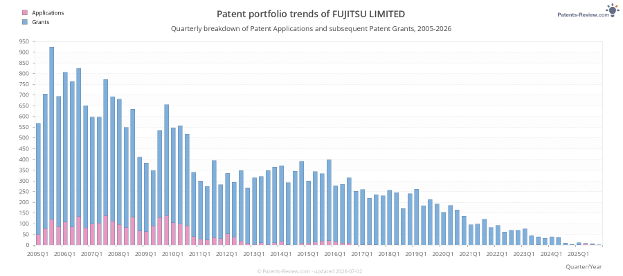 Quarterly FUJITSU LIMITED Patent Applications