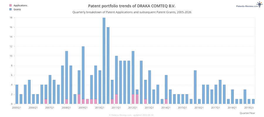 Quarterly DRAKA COMTEQ B.V. Patent Applications