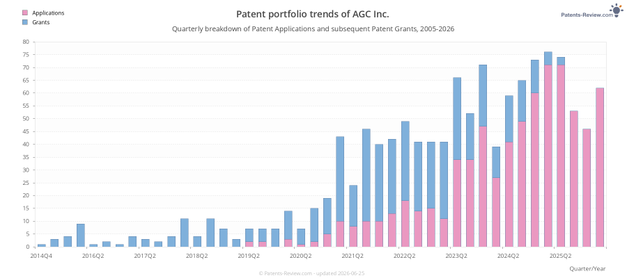 Quarterly AGC Inc. Patent Applications