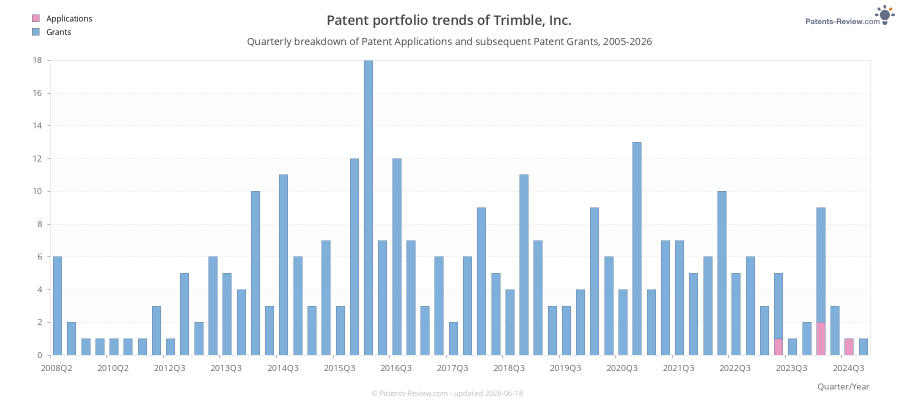 Quarterly Trimble, Inc. Patent Applications
