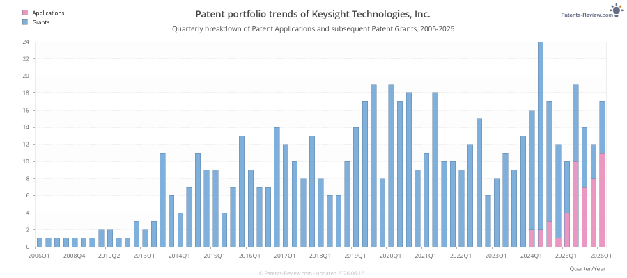 Quarterly Keysight Technologies, Inc. Patent Applications