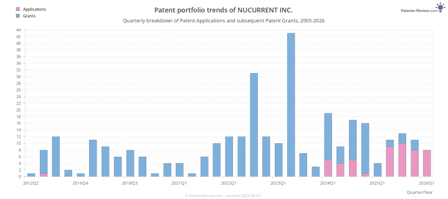 Quarterly NUCURRENT INC. Patent Applications