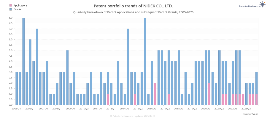 Quarterly NIDEK CO., LTD. Patent Applications