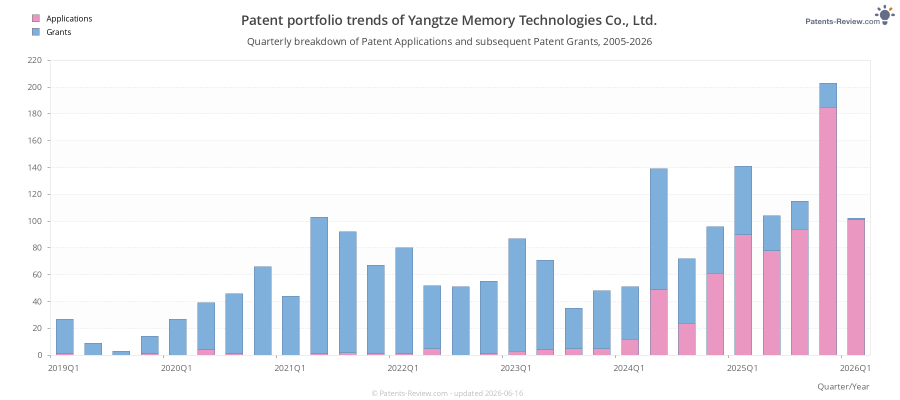 Quarterly Yangtze Memory Technologies Co., Ltd. Patent Applications