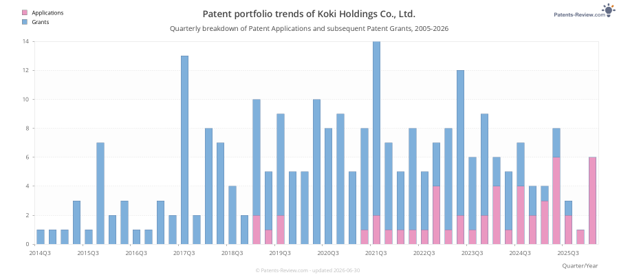 Quarterly Koki Holdings Co., Ltd. Patent Applications