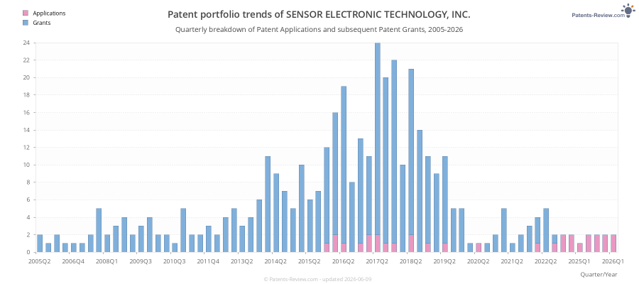 Quarterly SENSOR ELECTRONIC TECHNOLOGY, INC. Patent Applications