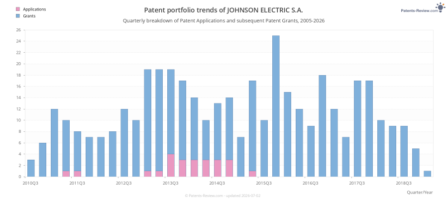 Quarterly JOHNSON ELECTRIC S.A. Patent Applications