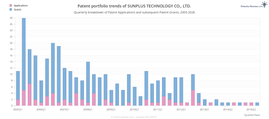 Quarterly SUNPLUS TECHNOLOGY CO., LTD. Patent Applications