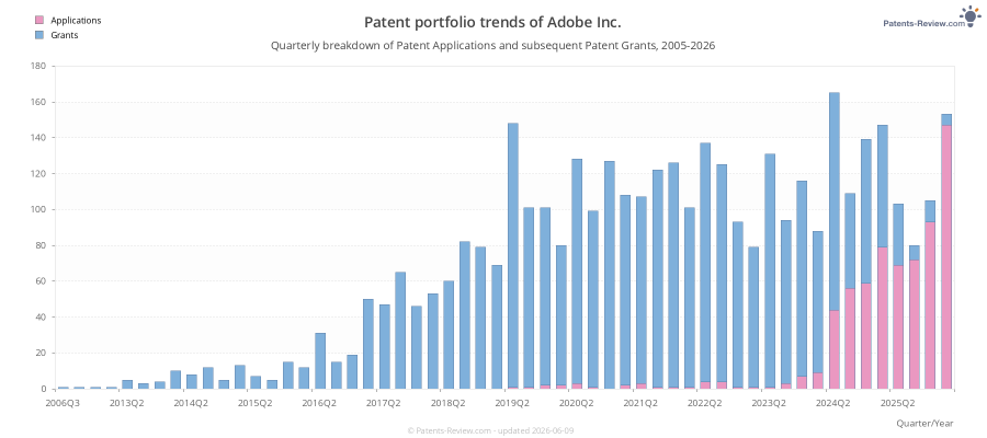 Quarterly Adobe Inc. Patent Applications