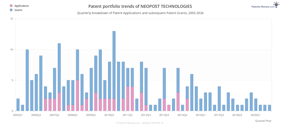 Quarterly NEOPOST TECHNOLOGIES Patent Applications