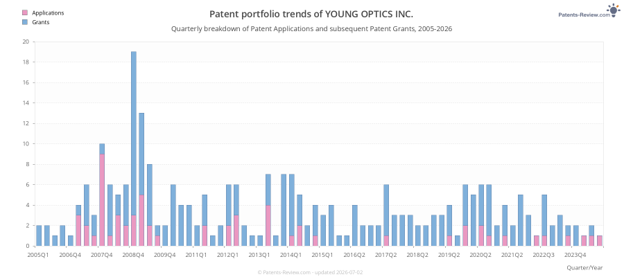 Quarterly YOUNG OPTICS INC. Patent Applications