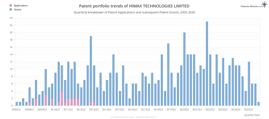 Quarterly HIMAX TECHNOLOGIES LIMITED Patent Applications