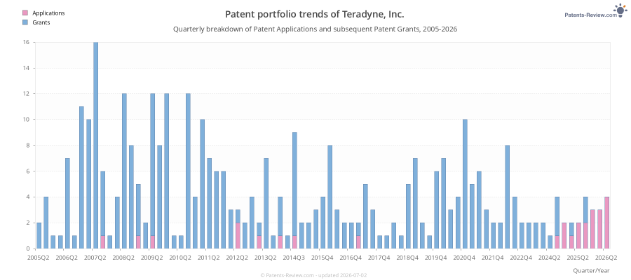 Quarterly Teradyne, Inc. Patent Applications