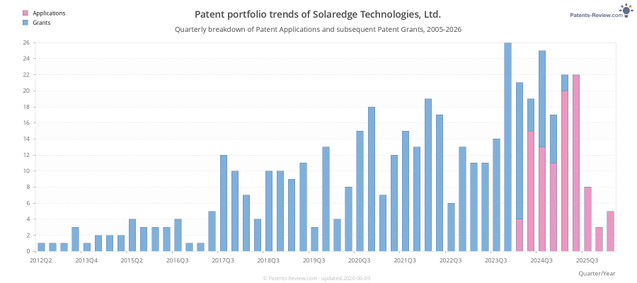 Quarterly Solaredge Technologies, Ltd. Patent Applications