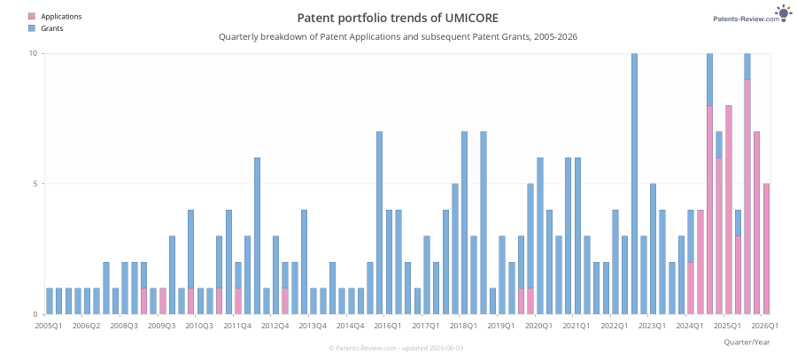 Quarterly UMICORE Patent Applications