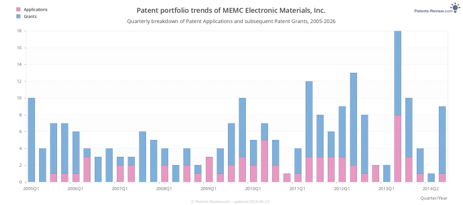 Quarterly MEMC Electronic Materials, Inc. Patent Applications