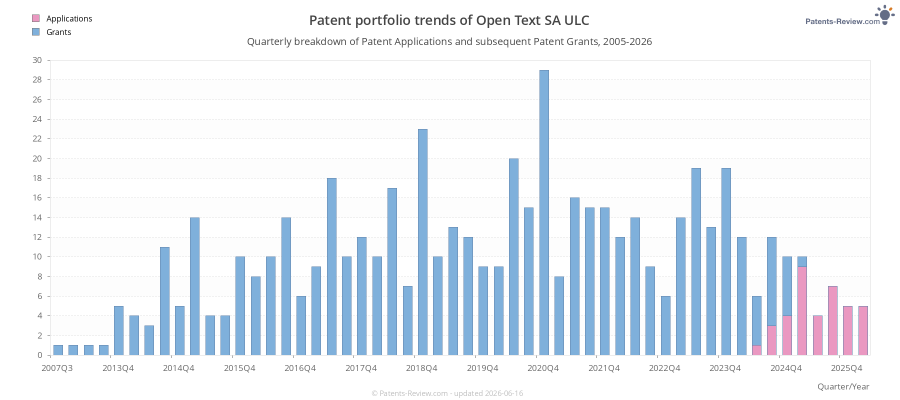 Quarterly Open Text SA ULC Patent Applications