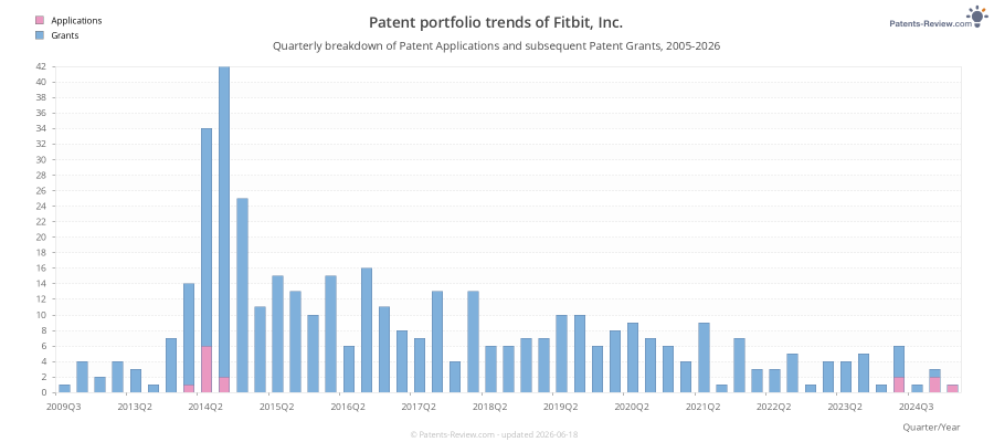 Quarterly Fitbit, Inc. Patent Applications