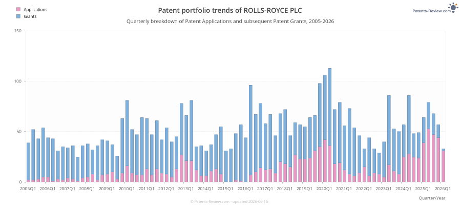 Quarterly ROLLS-ROYCE PLC Patent Applications
