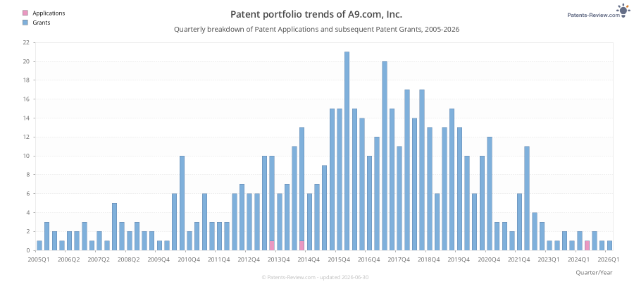Quarterly A9.com, Inc. Patent Applications