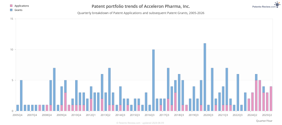 Quarterly Acceleron Pharma, Inc. Patent Applications