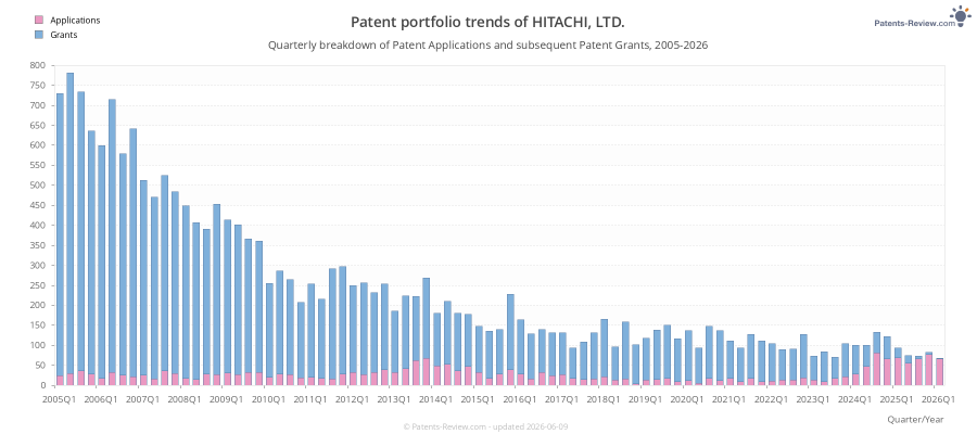 Quarterly HITACHI, LTD. Patent Applications