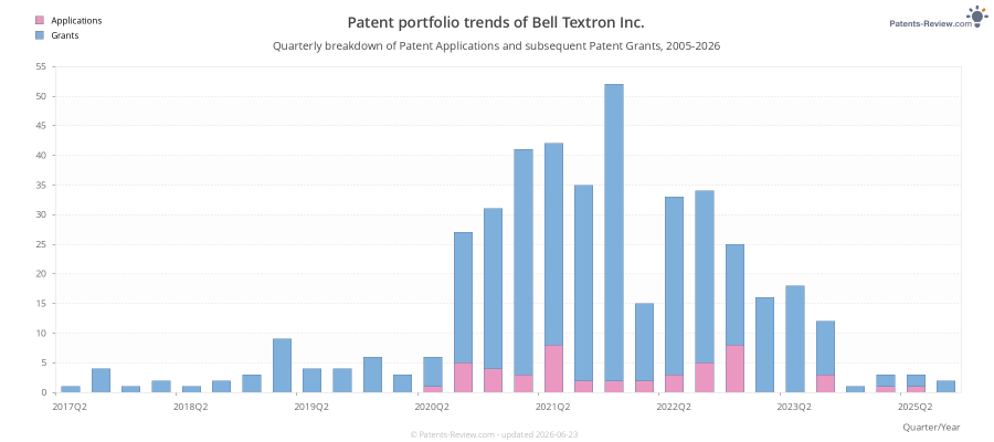 Quarterly Bell Textron Inc. Patent Applications