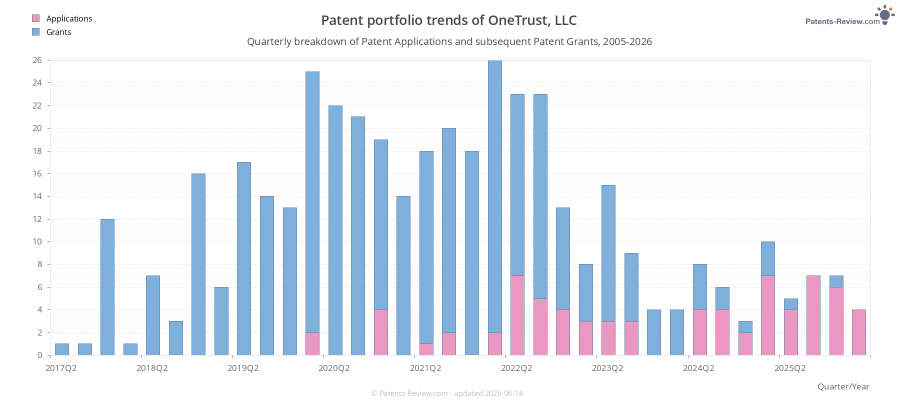 Quarterly OneTrust, LLC Patent Applications