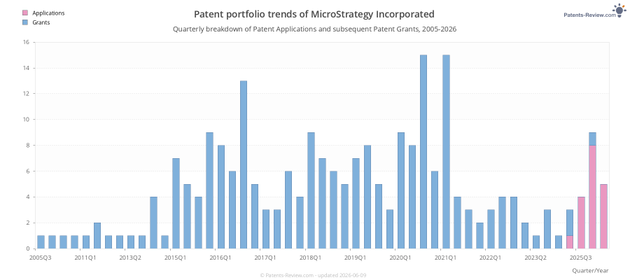 Quarterly MicroStrategy Incorporated Patent Applications