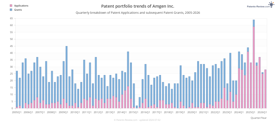 Quarterly Amgen Inc. Patent Applications