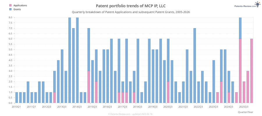 Quarterly MCP IP, LLC Patent Applications